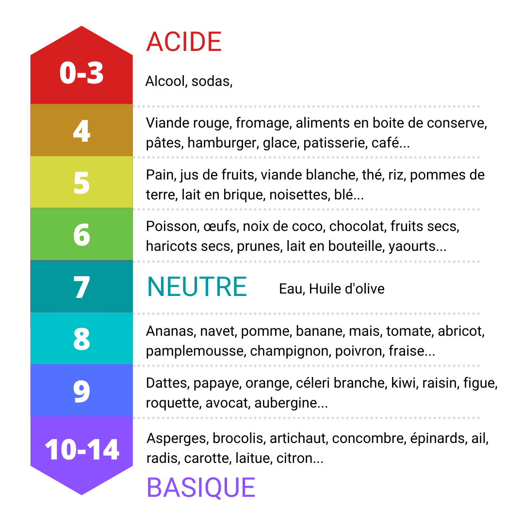 Causes, signes et risques d'un déséquilibre acido-basique | PONROY
